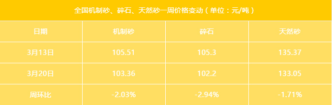 近期最新砂石綜合價格（市場均價）指數